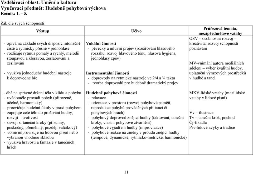 zesilování - využívá jednoduché hudební nástroje k doprovodné hře Učivo Vokální činnosti - pěvecký a mluvní projev (rozšiřování hlasového rozsahu, rozvoj hlavového tónu, hlasová hygiena, jednohlasý