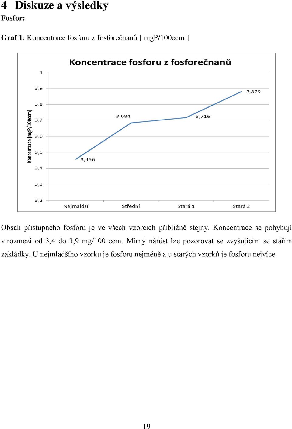 Koncentrace se pohybují v rozmezí od 3,4 do 3,9 mg/100 ccm.