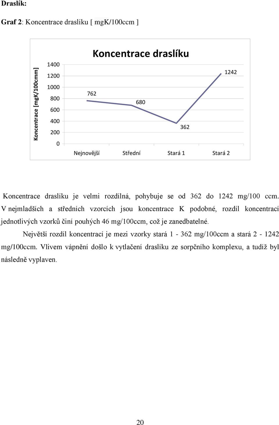 V nejmladších a středních vzorcích jsou koncentrace K podobné, rozdíl koncentrací jednotlivých vzorků činí pouhých 46 mg/100ccm, což je zanedbatelné.