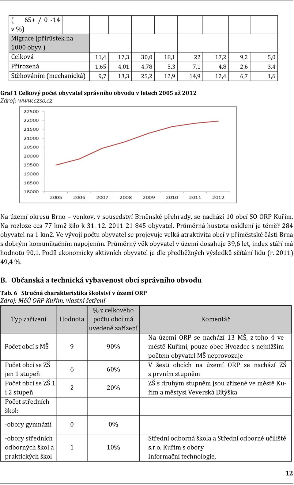 v letech 2005 až 2012 Zdroj: www.czso.cz Na území okresu Brno venkov, v sousedství Brněnské přehrady, se nachází 10 obcí SO ORP Kuřim. Na rozloze cca 77 km2 žilo k 31. 12. 2011 21 845 obyvatel.