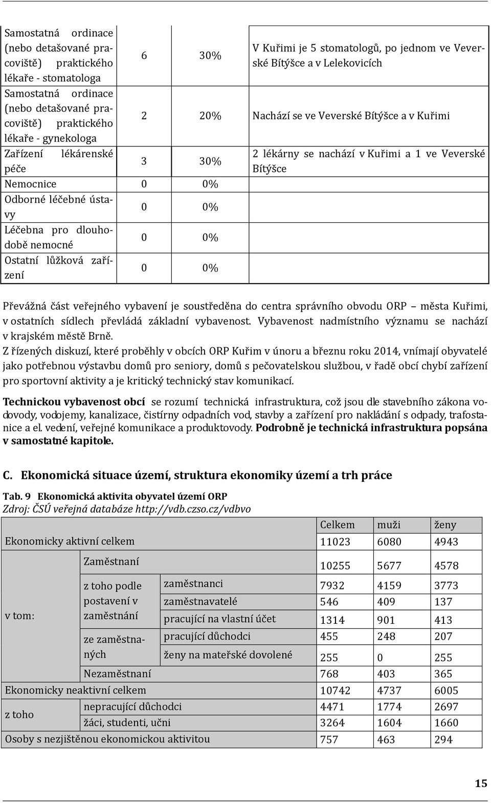 0% Odborné léčebné ústavy 0 0% Léčebna pro dlouhodobě nemocné 0 0% Ostatní lůžková zařízení 0 0% Převážná část veřejného vybavení je soustředěna do centra správního obvodu ORP města Kuřimi, v