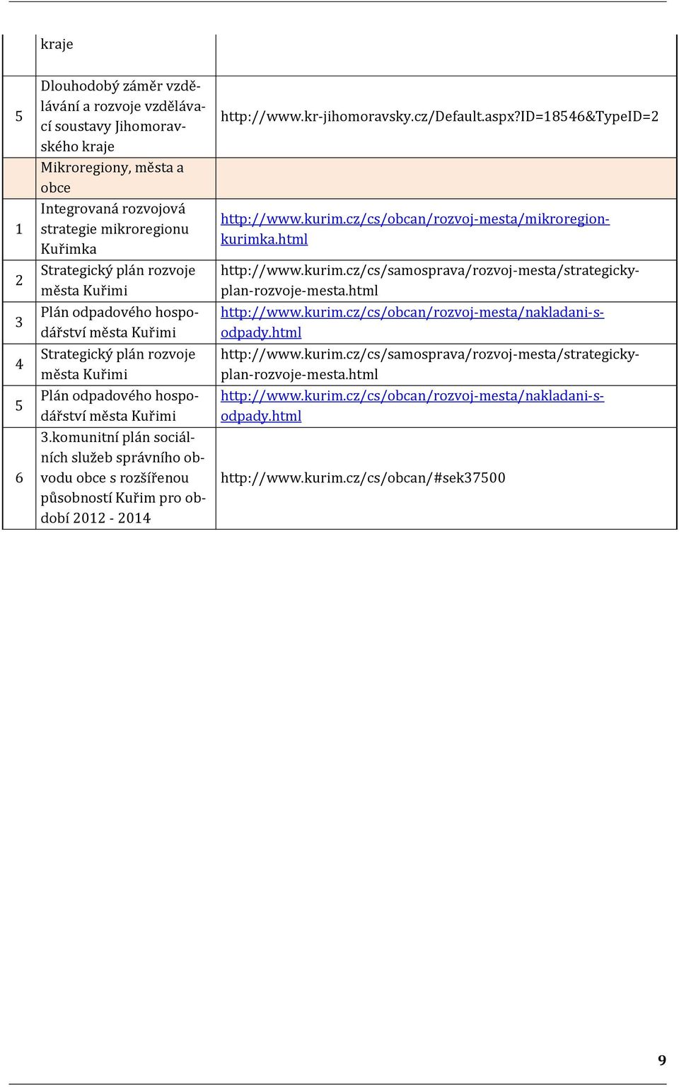 komunitní plán sociálních služeb správního obvodu obce s rozšířenou působností Kuřim pro období 2012-2014 http://www.kr-jihomoravsky.cz/default.aspx?id=18546&typeid=2 http://www.kurim.