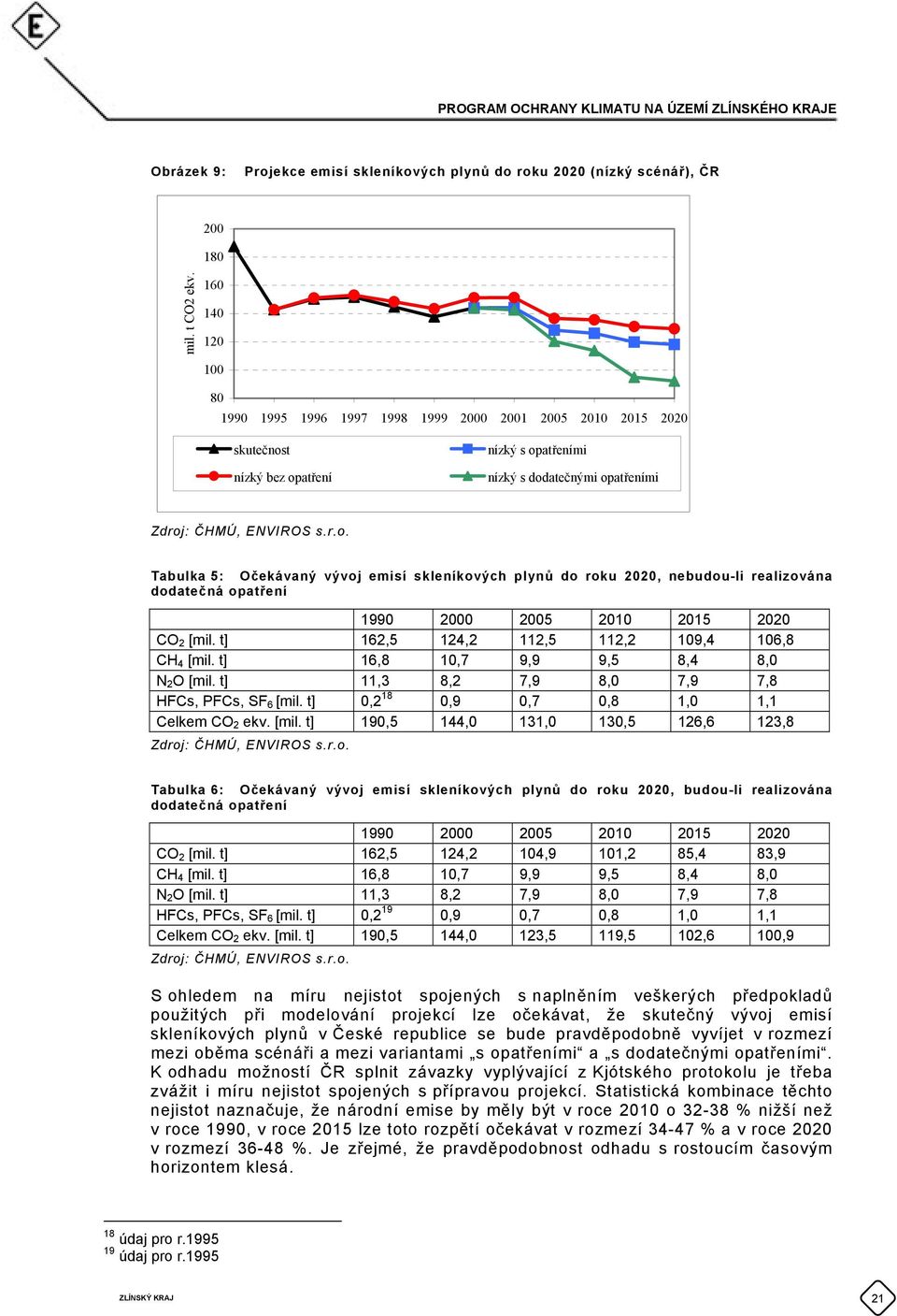 t nízký bez opatření nízký s opatřeními nízký s dodatečnými opatřeními Zdroj: ČHMÚ, ENVIROS s.r.o. Tabulka 5: Očekávaný vývoj emisí skleníkových plynů do roku 2020, nebudou-li realizována dodatečná opatření 1990 2000 2005 2010 2015 2020 CO 2 [mil.