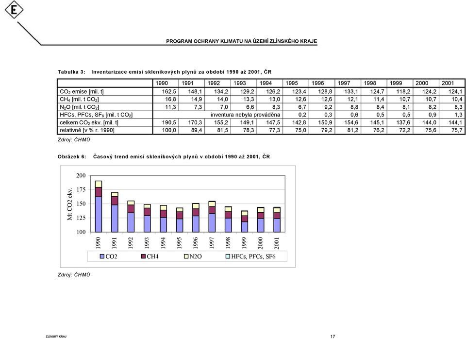 t CO 2 ] 11,3 7,3 7,0 6,6 8,3 6,7 9,2 8,8 8,4 8,1 8,2 8,3 HFCs, PFCs, SF 6 [mil. t CO 2 ] inventura nebyla prováděna 0,2 0,3 0,6 0,5 0,5 0,9 1,3 celkem CO 2 ekv. [mil. t] 190,5 170,3 155,2 149,1 147,5 142,8 150,9 154,6 145,1 137,6 144,0 144,1 relativně [v % r.