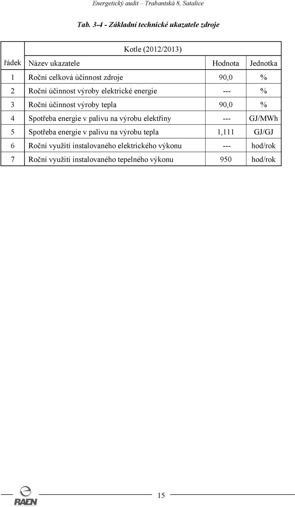 4 Spotřeba energie v palivu na výrobu elektřiny --- GJ/MWh 5 Spotřeba energie v palivu na výrobu tepla 1,111 GJ/GJ 6