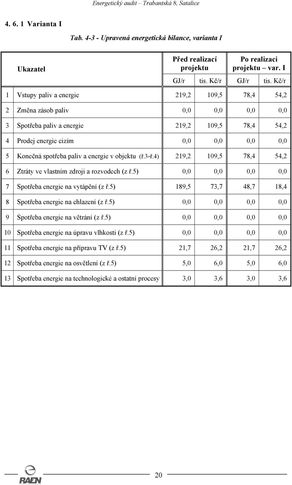 paliv a energie v objektu (ř.3-ř.4) 219,2 109,5 78,4 54,2 6 Ztráty ve vlastním zdroji a rozvodech (z ř.5) 0,0 0,0 0,0 0,0 7 Spotřeba energie na vytápění (z ř.