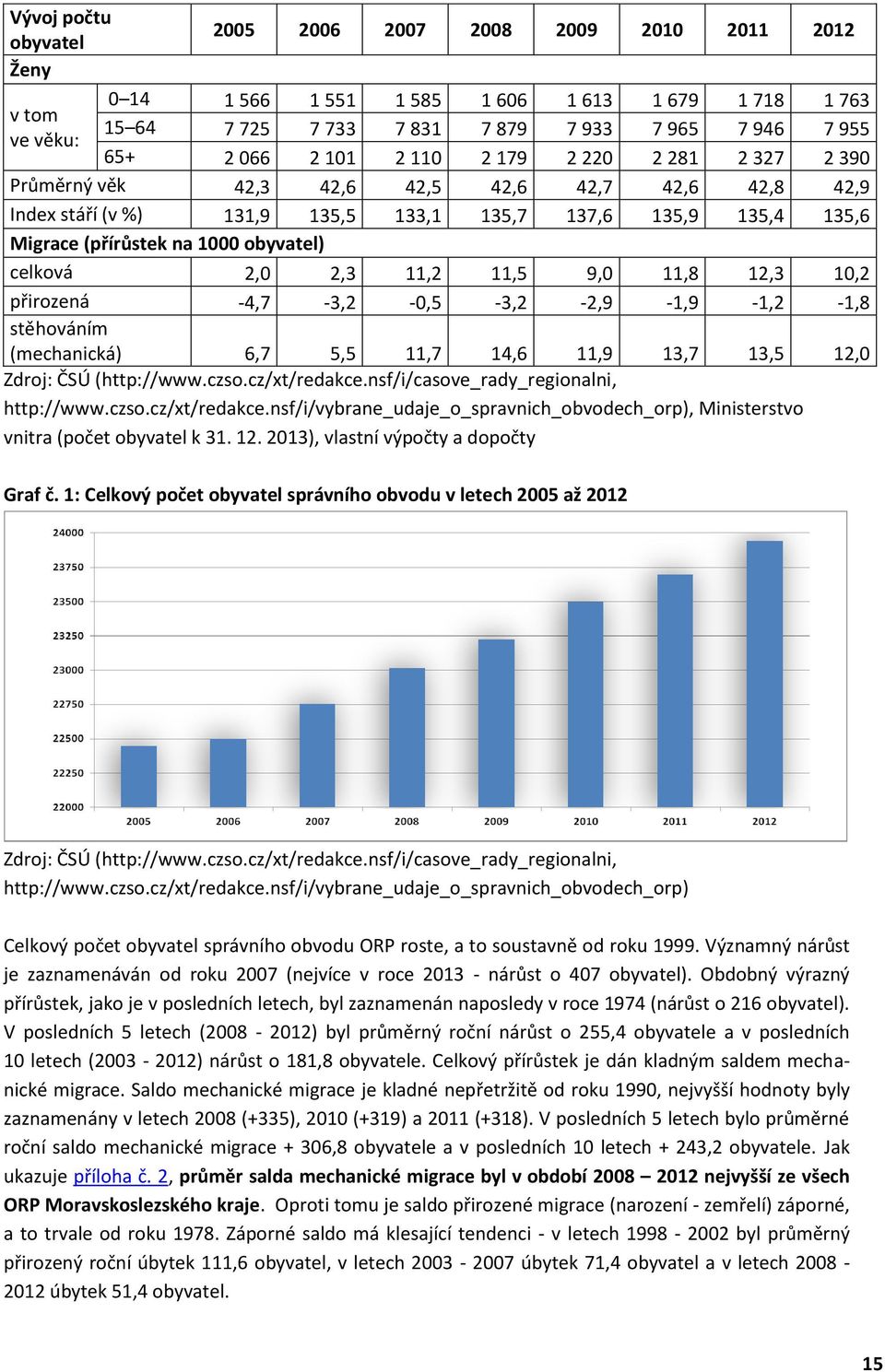 celková 2,0 2,3 11,2 11,5 9,0 11,8 12,3 10,2 přirozená -4,7-3,2-0,5-3,2-2,9-1,9-1,2-1,8 stěhováním (mechanická) 6,7 5,5 11,7 14,6 11,9 13,7 13,5 12,0 Zdroj: ČSÚ (http://www.czso.cz/xt/redakce.