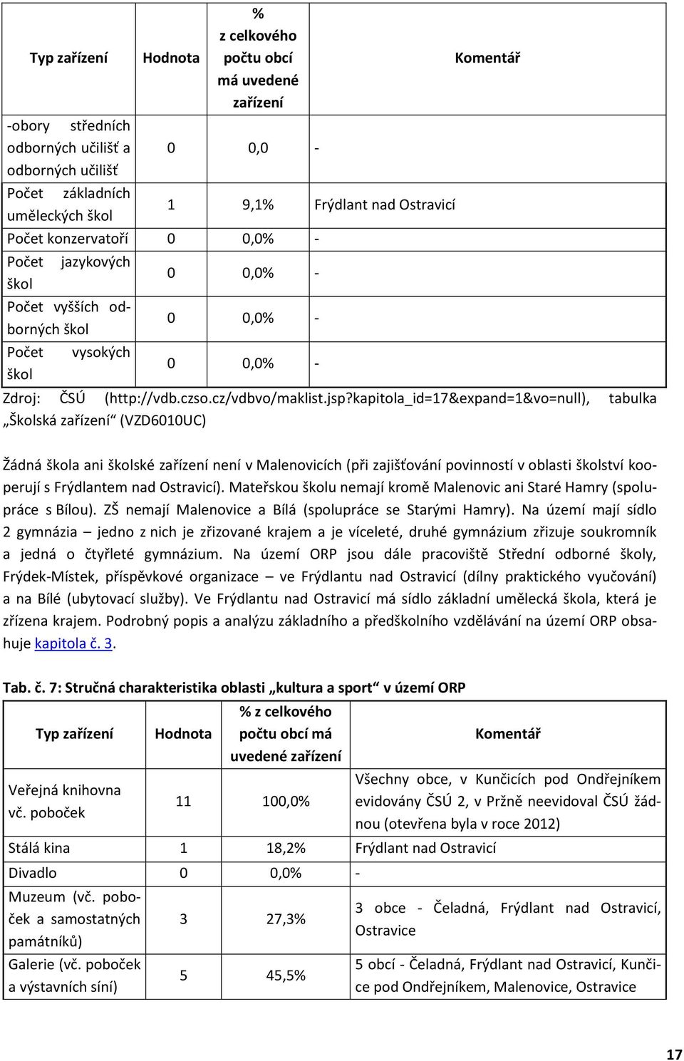 kapitola_id=17&expand=1&vo=null), tabulka Školská zařízení (VZD6010UC) Žádná škola ani školské zařízení není v Malenovicích (při zajišťování povinností v oblasti školství kooperují s Frýdlantem nad