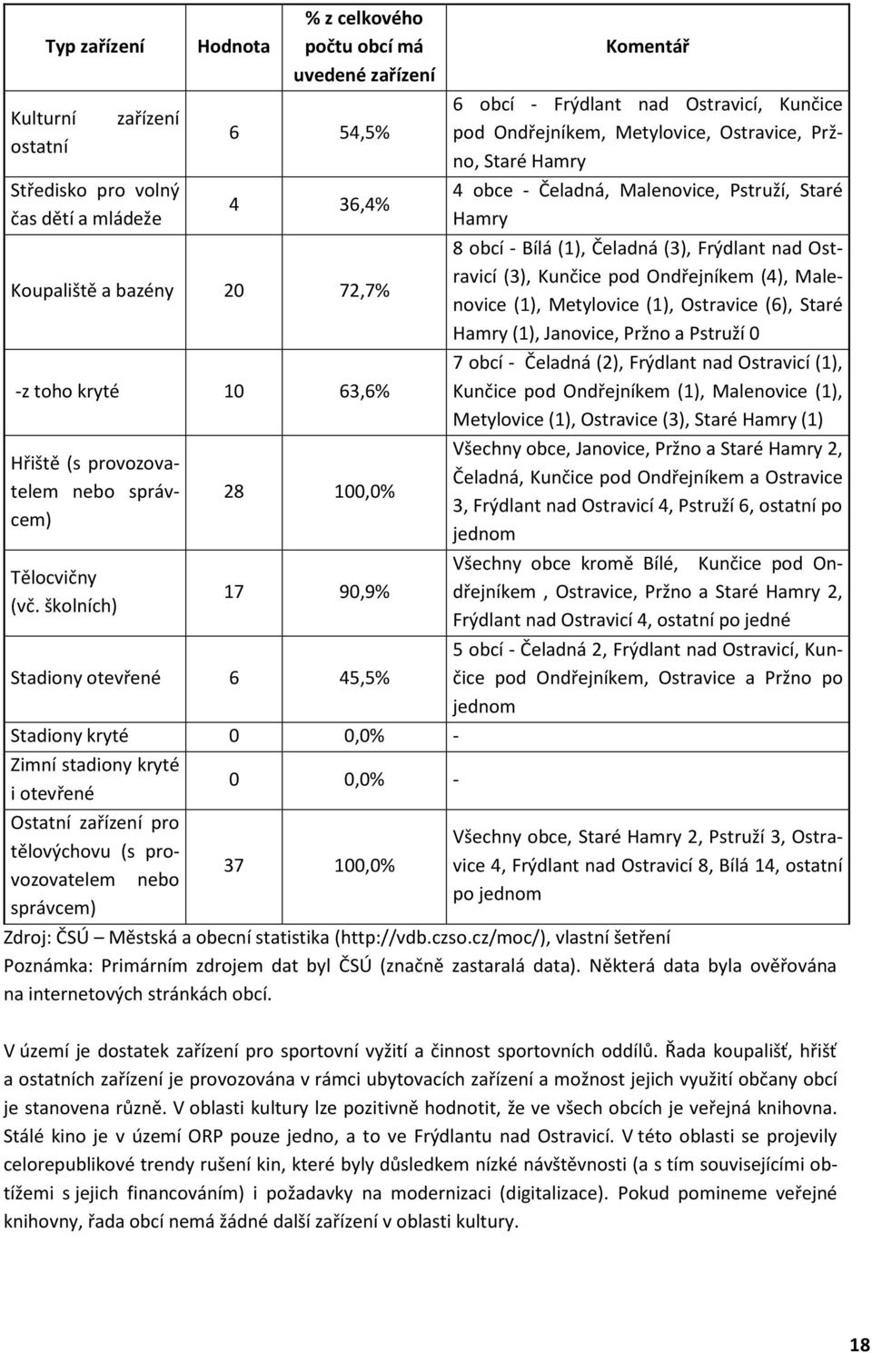 školních) 28 100,0% 17 90,9% Stadiony otevřené 6 45,5% Stadiony kryté 0 0,0% - Zimní stadiony kryté i otevřené 0 0,0% - Ostatní zařízení pro tělovýchovu (s provozovatelem nebo správcem) 37 100,0%