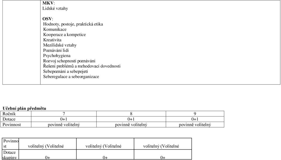 sebeorganizace Učební plán předmětu Ročník 7 8 9 Dotace 0+1 0+1 0+1 Povinnost povinně volitelný povinně volitelný povinně volitelný