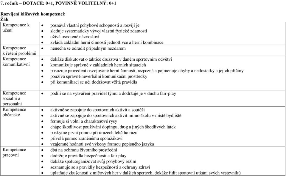 taktice družstva v daném sportovním odvětví komunikativní komunikuje správně v základních herních situacích posuzuje provedení osvojované herní činnosti, rozpozná a pojmenuje chyby a nedostatky a