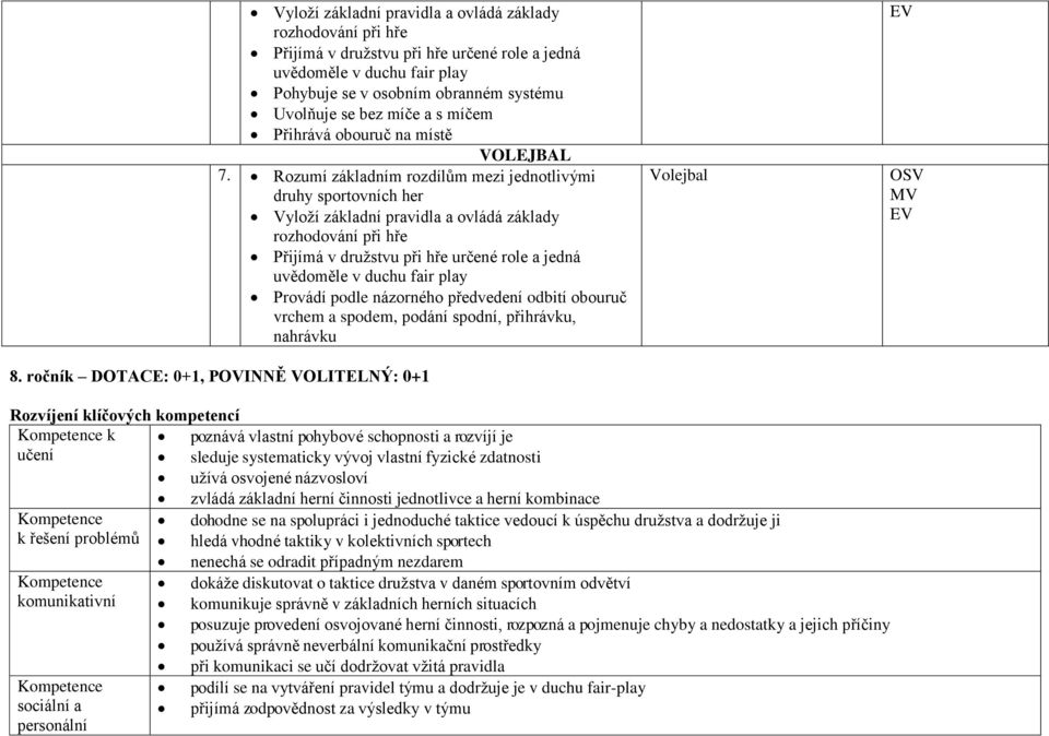 Rozumí základním rozdílům mezi jednotlivými druhy sportovních her Vyloží základní pravidla a ovládá základy rozhodování při hře Přijímá v družstvu při hře určené role a jedná uvědoměle v duchu fair