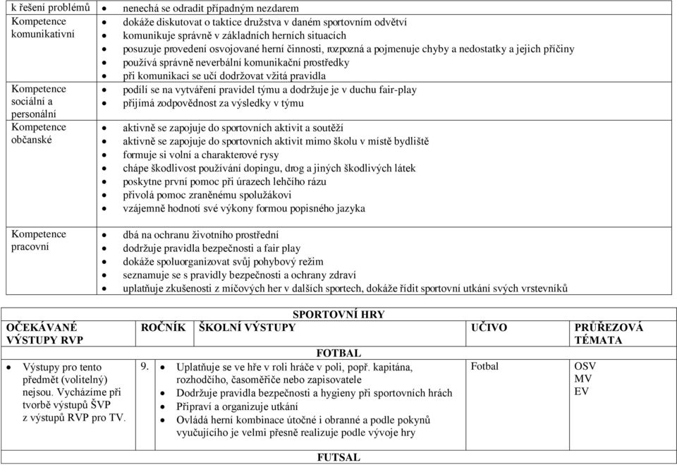 Kompetence podílí se na vytváření pravidel týmu a dodržuje je v duchu fair-play sociální a přijímá zodpovědnost za výsledky v týmu personální Kompetence aktivně se zapojuje do sportovních aktivit a