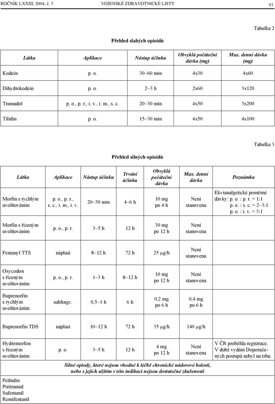 denní dávka Poznámka Morfin s rychlým uvolňováním p. o., p. r., s. c., i. m., i. v. 20 30 min 4 6 h 10 mg po 4 h Není stanovena Ekvianalgetické poměrné dávky: p. o. : p. r. = 1:1 p. o. : s. c. = 2 3:1 p.