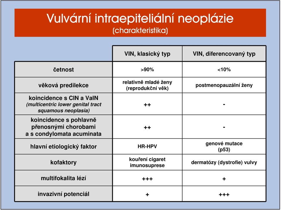 condylomata acuminata hlavní etiologický faktor relativně mladé ženy (reprodukční věk) postmenopauzální ženy ++ - ++ - HR-HPV