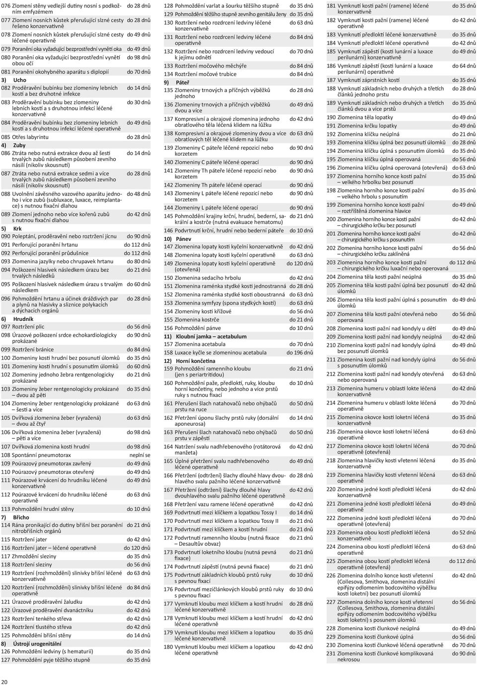 70 dnů 3) Ucho 082 Proděravění bubínku bez zlomeniny lebních do 14 dnů kostí a bez druhotné infekce 083 Proděravění bubínku bez zlomeniny do 30 dnů lebních kostí a s druhotnou infekcí léčené