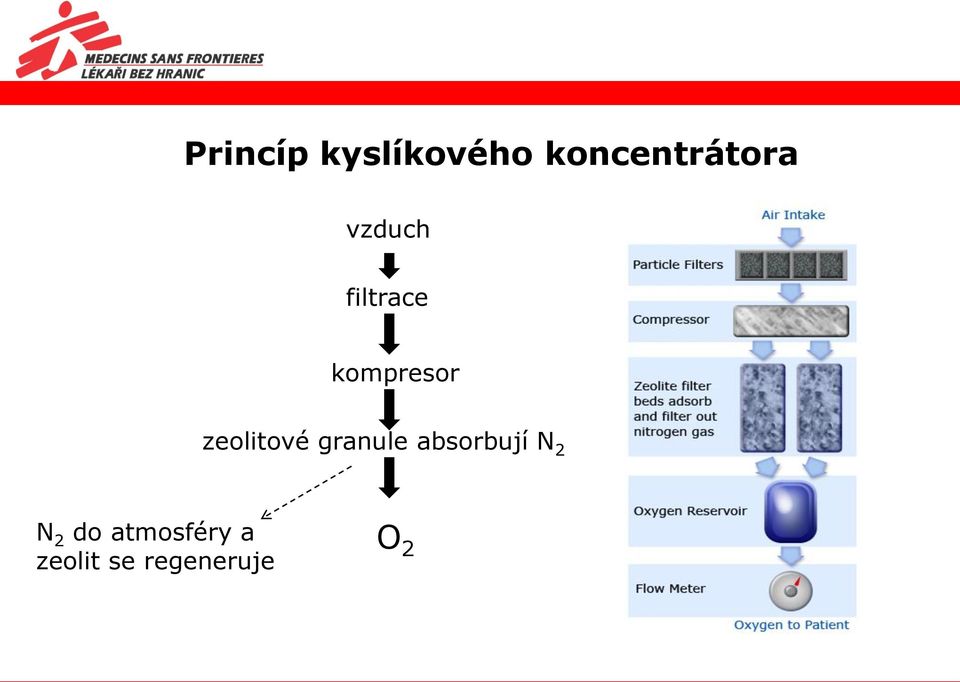 zeolitové granule absorbují N 2 N