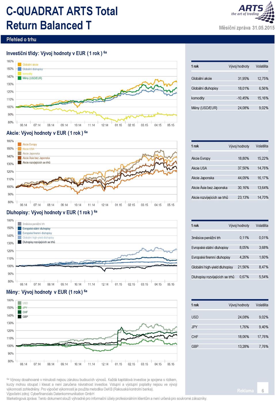 44,09% 16,17% Akcie Ásie bez Japonska 30,16% 13,64% Akcie rozvíjejících se trhů 23,13% 14,70% Dluhopisy : v EUR ( ) 6a 3měsíce peněžní trh Evropské státní dluhopisy Evropské firemní dluhopisy