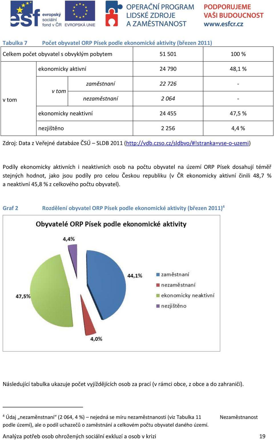 stranka=vse-o-uzemi) Podíly ekonomicky aktivních i neaktivních osob na počtu obyvatel na území ORP Písek dosahují téměř stejných hodnot, jako jsou podíly pro celou Českou republiku (v ČR ekonomicky