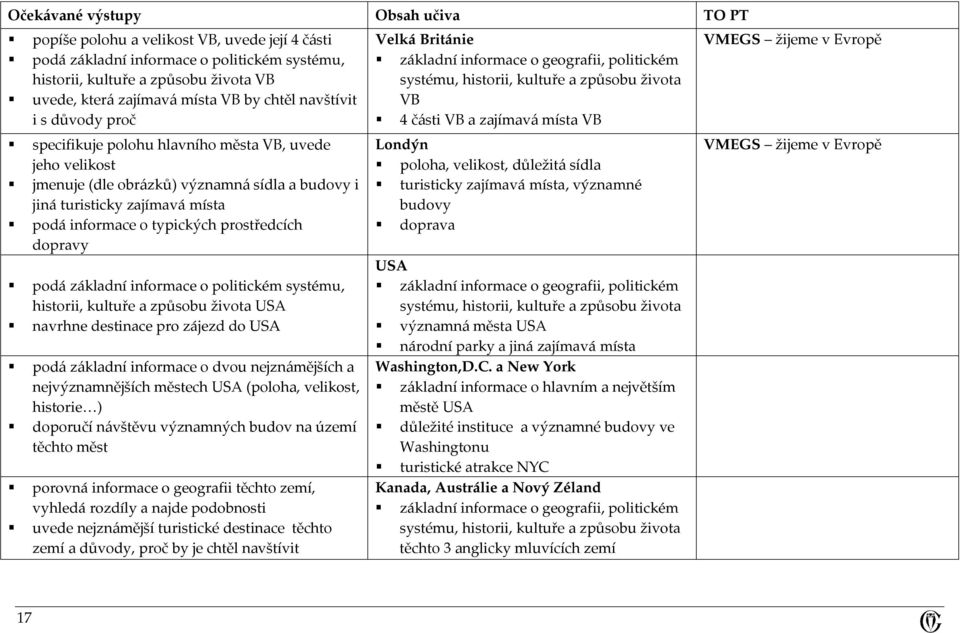 prostředcích dopravy podá základní informace o politickém systému, historii, kultuře a způsobu života USA navrhne destinace pro zájezd do USA podá základní informace o dvou nejznámějších a