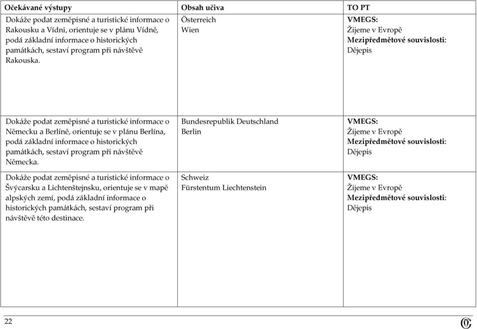 Österreich Wien VMEGS: Žijeme v Evropě Mezipředmětové souvislosti: Dějepis Dokáže podat zeměpisné a turistické informace o Německu a Berlíně, orientuje se v plánu Berlína, podá základní informace o