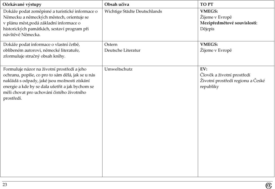 Wichtige Städte Deutschlands VMEGS: Žijeme v Evropě Mezipředmětové souvislosti: Dějepis Dokáže podat informace o vlastní četbě, oblíbeném autorovi, německé literatuře, zformuluje stručný obsah knihy.