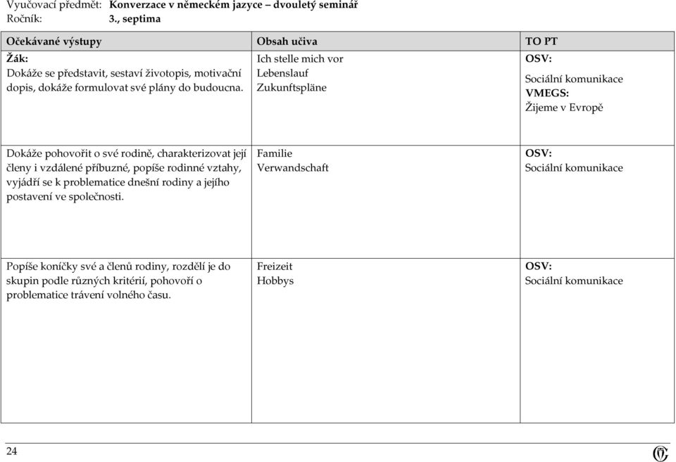 Ich stelle mich vor Lebenslauf Zukunftspläne OSV: Sociální komunikace VMEGS: Žijeme v Evropě Dokáže pohovořit o své rodině, charakterizovat její členy i vzdálené příbuzné,