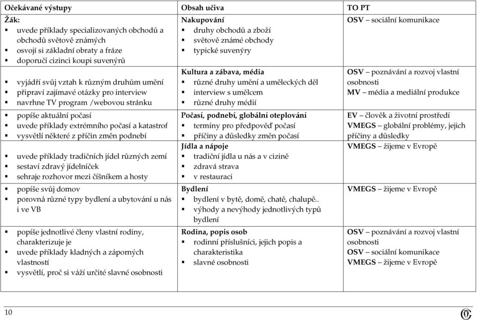uvede příklady tradičních jídel různých zemí sestaví zdravý jídelníček sehraje rozhovor mezi číšníkem a hosty popíše svůj domov porovná různé typy bydlení a ubytování u nás i ve VB popíše jednotlivé