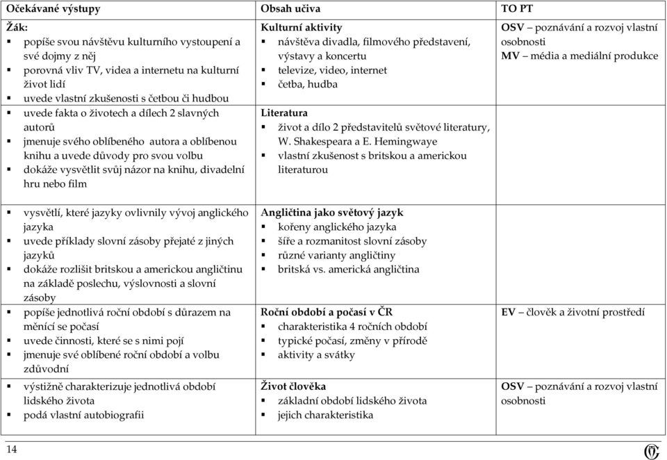 Kulturní aktivity návštěva divadla, filmového představení, výstavy a koncertu televize, video, internet četba, hudba Literatura život a dílo 2 představitelů světové literatury, W. Shakespeara a E.