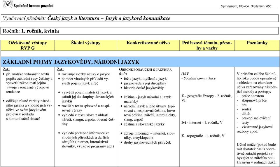 variety národního jazyka a vhodně jich využívá ve svém jazykovém projevu v souladu s komunikační situací rozlišuje složky nauky o jazyce pomocí vhodných příkladů vysvětlí pojem jazyk a řeč vysvětlí