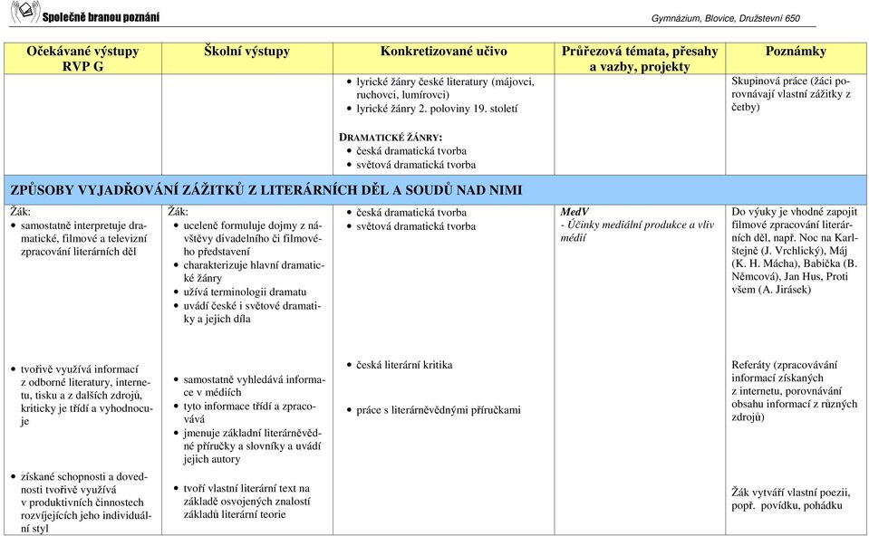 samostatně interpretuje dramatické, filmové a televizní zpracování literárních děl uceleně formuluje dojmy z návštěvy divadelního či filmového představení charakterizuje hlavní dramatické žánry užívá