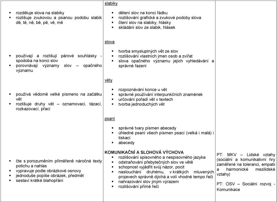 vlastních jmen osob a zvířat slova opačného významu jejich vyhledávání a správné řazení věty používá vědomě velké písmeno na začátku vět rozlišuje druhy vět oznamovací, tázací, rozkazovací, přací