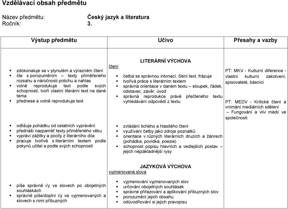 schopností, tvoří vlastní literární text na dané téma přednese a volně reprodukuje text odlišuje pohádku od ostatních vyprávění přednáší nazpaměť texty přiměřeného věku vypráví zážitky a pocity z