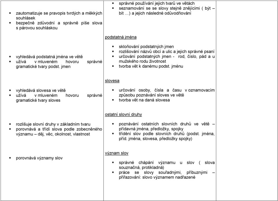 jmen skloňování podstatných jmen rozlišování názvů obcí a ulic a jejich správné psaní určování podstatných jmen - rod, číslo, pád a u mužského rodu životnost tvorba vět k danému podst.