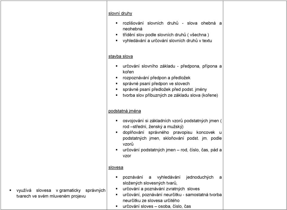 jmény tvorba slov příbuzných ze základu slova (kořene) podstatná jména osvojování si základních vzorů podstatných jmen ( rod střední, ženský a mužský) doplňování správného pravopisu koncovek u