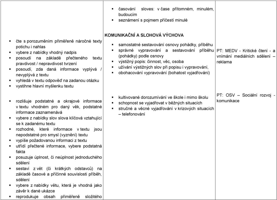 a okrajové informace v textu vhodném pro daný věk, podstatné informace zaznamenává vybere z nabídky slov slova klíčová vztahující se k zadanému textu rozhodné, které informace v textu jsou