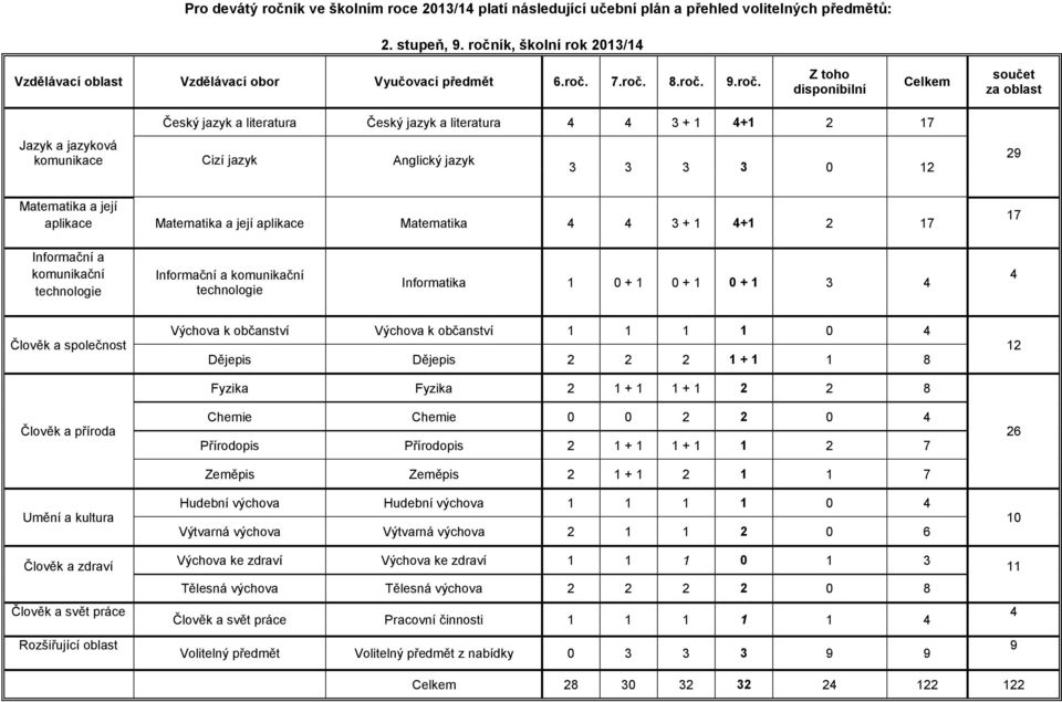 3 0 12 29 Matematika a její aplikace Matematika a její aplikace Matematika 4 4 3 + 1 4+1 2 17 17 Informační a komunikační technologie Informační a komunikační technologie Informatika 1 0 + 1 0 + 1 0