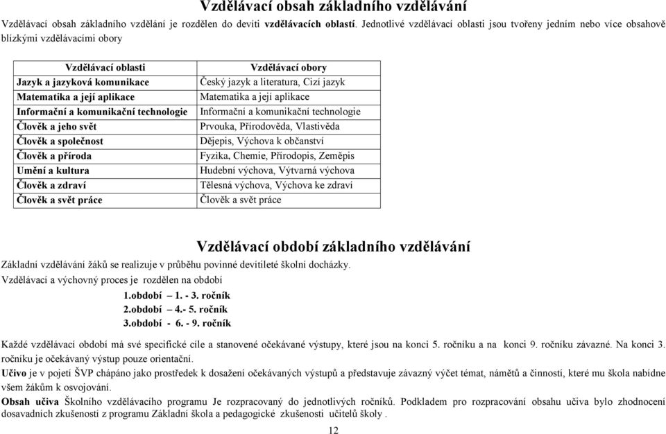 technologie Člověk a jeho svět Člověk a společnost Člověk a příroda Umění a kultura Člověk a zdraví Člověk a svět práce Vzdělávací obory Český jazyk a literatura, Cizí jazyk Matematika a její