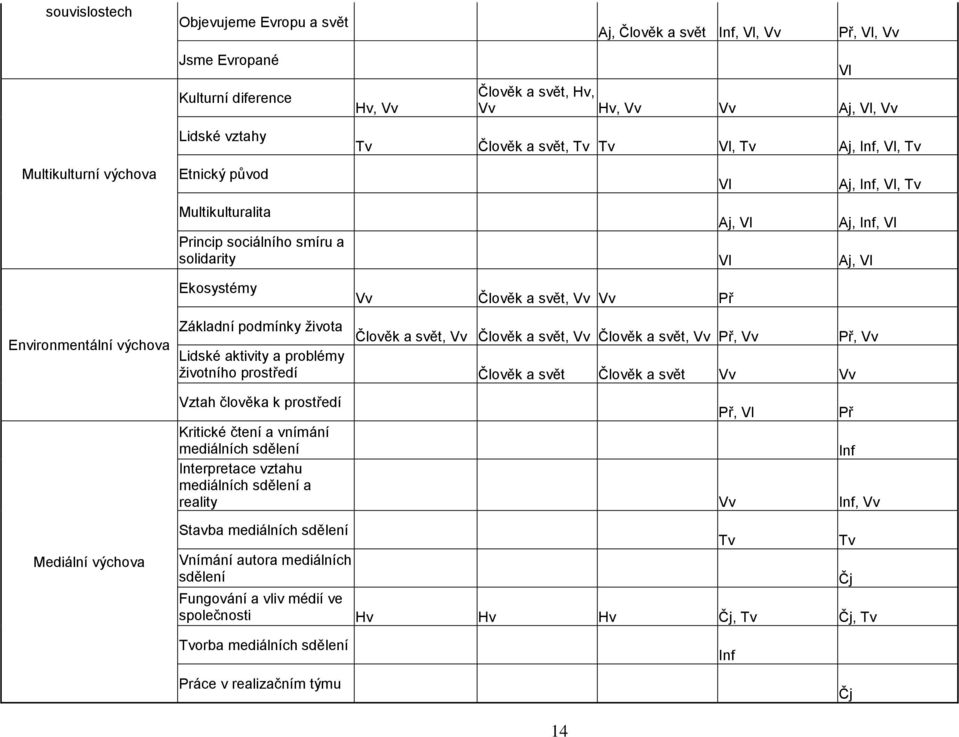 Vv Př Environmentální výchova Základní podmínky života Člověk a svět, Vv Člověk a svět, Vv Člověk a svět, Vv Př, Vv Př, Vv Lidské aktivity a problémy životního prostředí Člověk a svět Člověk a svět