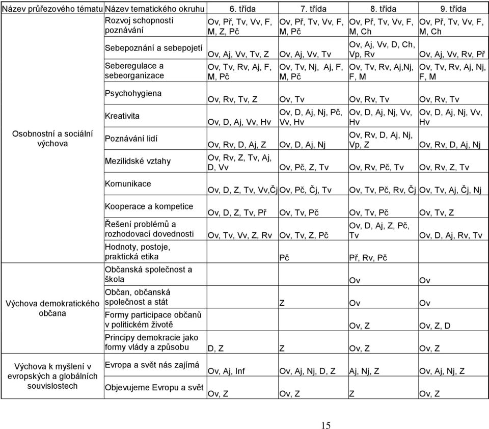 Ov, Aj, Vv, Tv Vp, Rv Ov, Aj, Vv, Rv, Př Seberegulace a Ov, Tv, Rv, Aj, F, Ov, Tv, Nj, Aj, F, Ov, Tv, Rv, Aj,Nj, Ov, Tv, Rv, Aj, Nj, sebeorganizace M, Pč M, Pč F, M F, M Osobnostní a sociální výchova