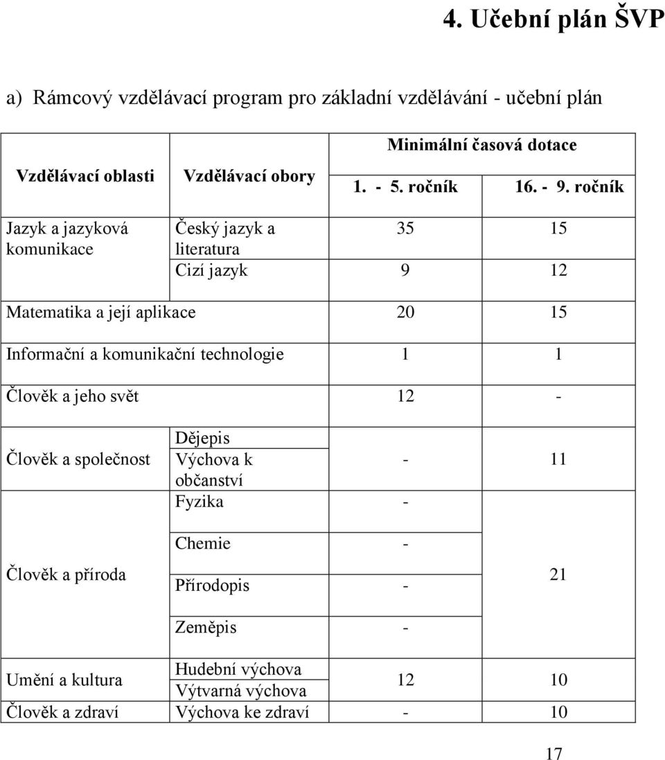 ročník Jazyk a jazyková komunikace Český jazyk a 35 15 literatura Cizí jazyk 9 12 Matematika a její aplikace 20 15 Informační a komunikační