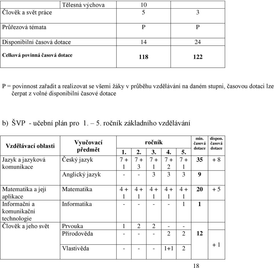 ročník základního vzdělávání Vzdělávací oblasti Jazyk a jazyková komunikace min. časová dotace dispon. časová dotace Vyučovací předmět 1. 2. ročník 3. 4. 5.