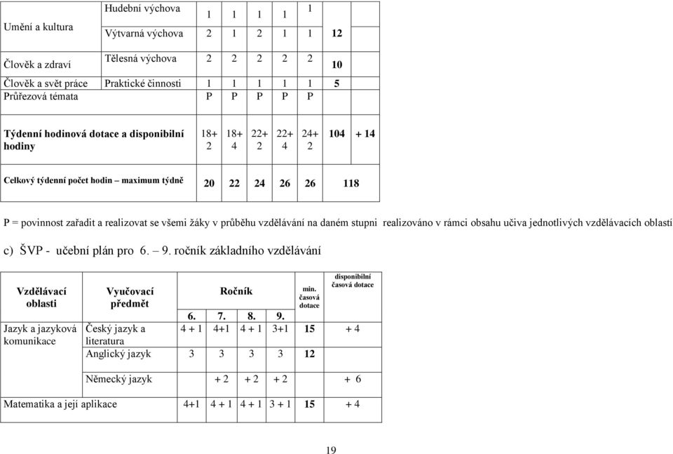 průběhu vzdělávání na daném stupni realizováno v rámci obsahu učiva jednotlivých vzdělávacích oblastí c) ŠVP - učební plán pro 6. 9.