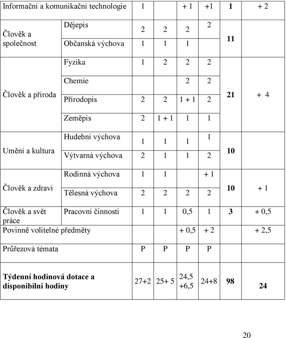 1 1 2 Rodinná výchova 1 1 + 1 Tělesná výchova 2 2 2 2 21 + 4 10 10 + 1 Člověk a svět Pracovní činnosti 1 1 0,5 1 3 + 0,5 práce Povinně