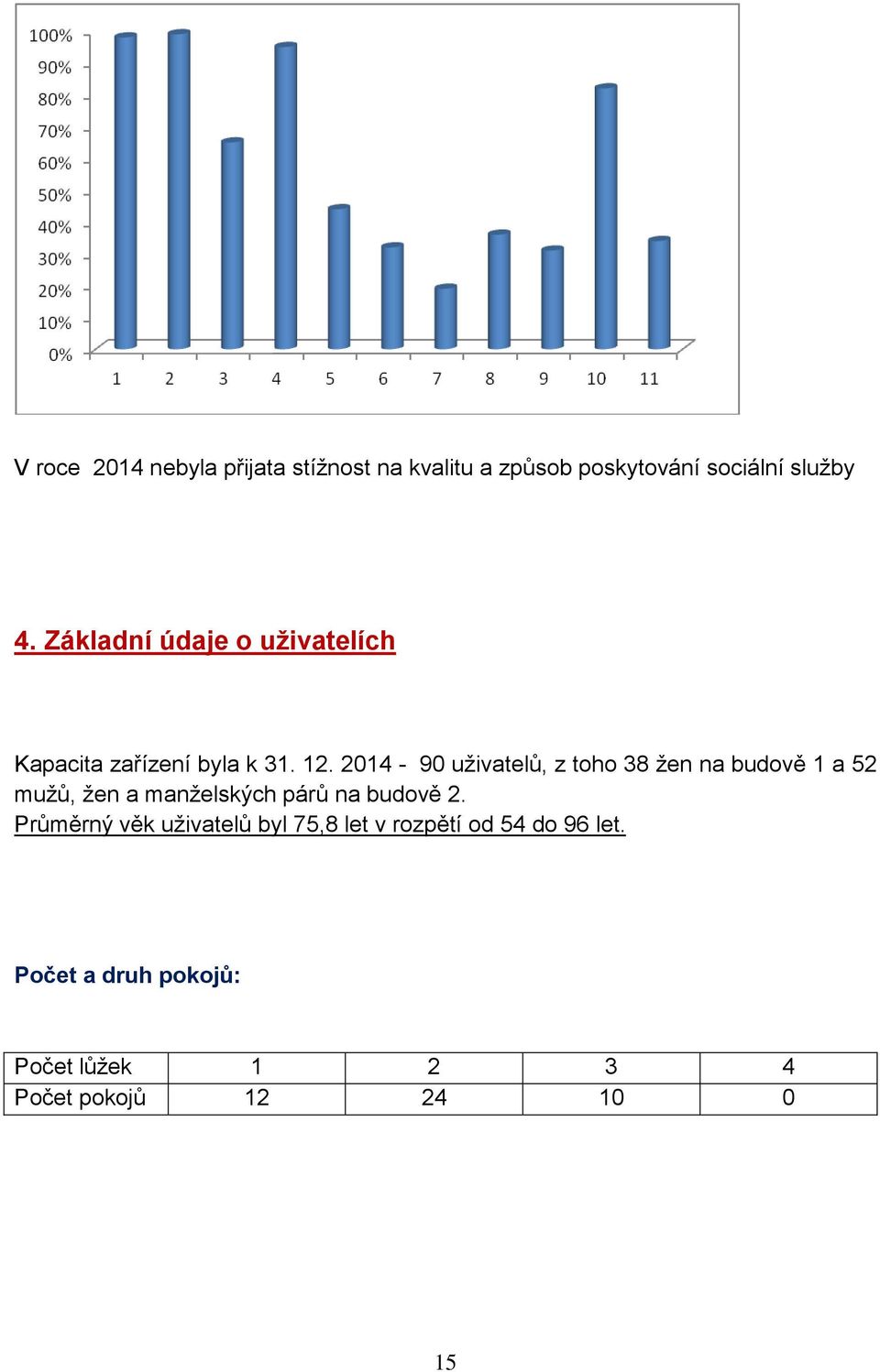 2014-90 uživatelů, z toho 38 žen na budově 1 a 52 mužů, žen a manželských párů na budově 2.