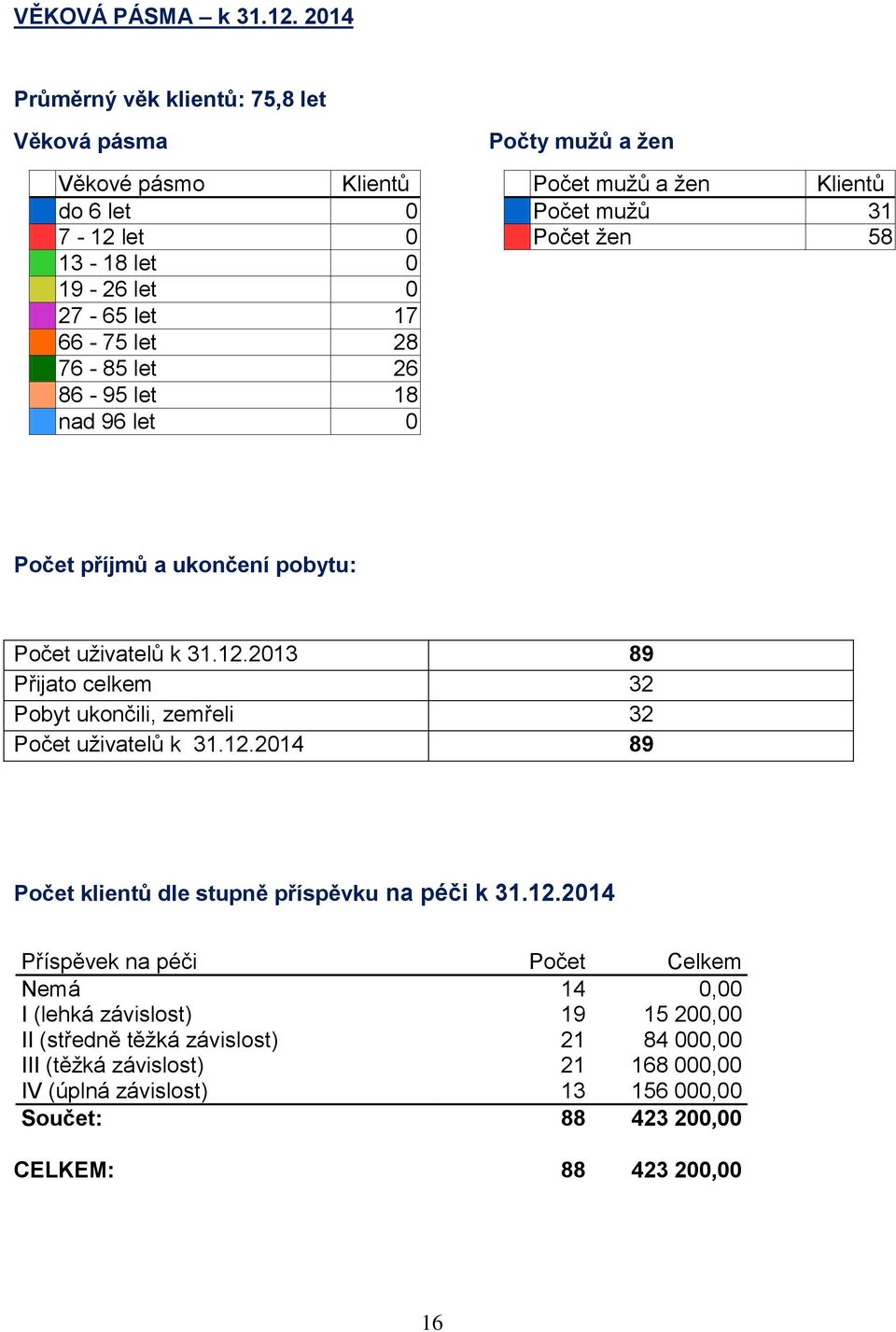 19-26 let 0 27-65 let 17 66-75 let 28 76-85 let 26 86-95 let 18 nad 96 let 0 Počet příjmů a ukončení pobytu: Počet uživatelů k 31.12.