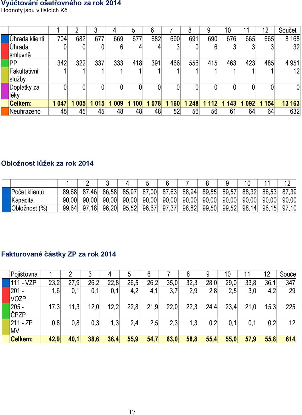 1 160 1 248 1 112 1 143 1 092 1 154 13 163 Neuhrazeno 45 45 45 48 48 48 52 56 56 61 64 64 632 Obložnost lůžek za rok 2014 1 2 3 4 5 6 7 8 9 10 11 12 Počet klientů 89,68 87,46 86,58 85,97 87,00 87,63