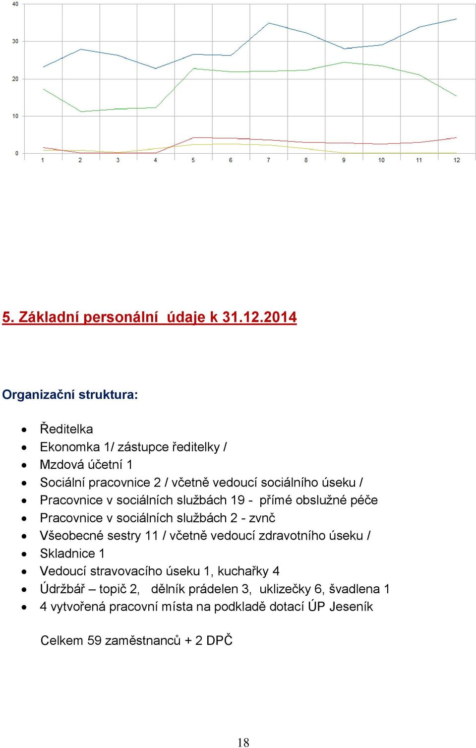 sociálního úseku / Pracovnice v sociálních službách 19 - přímé obslužné péče Pracovnice v sociálních službách 2 - zvnč Všeobecné sestry