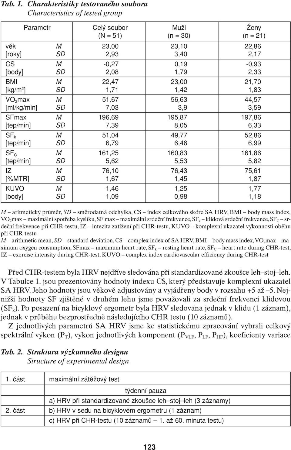 [body] SD 2,08 1,79 2,33 BMI M 22,47 23,00 21,70 [kg/m 2 ] SD 1,71 1,42 1,83 VO 2 max M 51,67 56,63 44,57 [ml/kg/min] SD 7,03 3,9 3,59 SFmax M 196,69 195,87 197,86 [tep/min] SD 7,39 8,05 6,33 SF k M