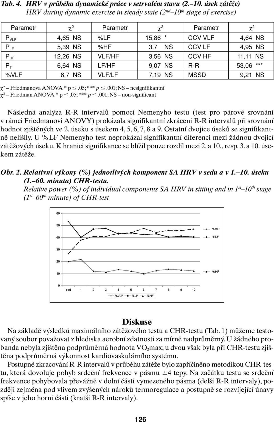 NS %HF 13,76 NS CCV LF 4,95 NS P HF 12,26 NS VLF/HF 3,56 NS CCV HF 11,11 NS P T 6,64 NS LF/HF 9,07 NS R-R 53,06 *** %VLF 6,7 NS VLF/LF 7,19 NS MSSD 9,21 NS c 2 Friedmanova ANOVA * p #.05; *** p #.